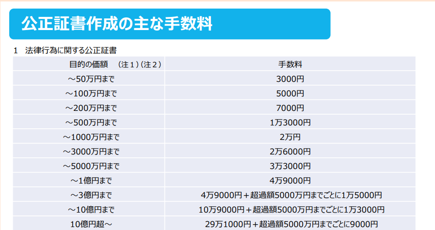 公正証書遺言手数料